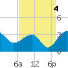 Tide chart for Quinby Creek, Cooper River, South Carolina on 2021/09/4