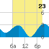 Tide chart for Quinby Creek, Cooper River, South Carolina on 2022/06/23
