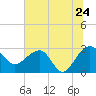 Tide chart for Quinby Creek, Cooper River, South Carolina on 2022/06/24