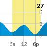 Tide chart for Quinby Creek, Cooper River, South Carolina on 2022/06/27