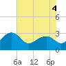 Tide chart for Quinby Creek, Cooper River, South Carolina on 2022/06/4