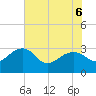 Tide chart for Quinby Creek, Cooper River, South Carolina on 2022/06/6