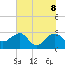 Tide chart for Quinby Creek, Cooper River, South Carolina on 2022/06/8
