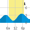 Tide chart for Quinby Creek, Cooper River, South Carolina on 2022/10/1