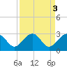 Tide chart for Quinby Creek, Cooper River, South Carolina on 2023/04/3