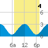 Tide chart for Quinby Creek, Cooper River, South Carolina on 2023/04/4
