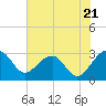 Tide chart for Quinby Creek, Cooper River, South Carolina on 2024/05/21