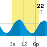 Tide chart for Quinton, Alloway Creek, New Jersey on 2021/04/22