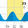 Tide chart for Quinton, Alloway Creek, New Jersey on 2021/04/23