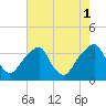 Tide chart for Quinton, Alloway Creek, New Jersey on 2021/08/1
