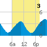 Tide chart for Quinton, Alloway Creek, New Jersey on 2021/08/3