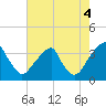 Tide chart for Quinton, Alloway Creek, New Jersey on 2021/08/4