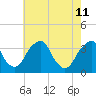 Tide chart for Quinton, Alloway Creek, New Jersey on 2022/05/11