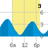 Tide chart for Quinton, Alloway Creek, New Jersey on 2022/05/3