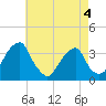 Tide chart for Quinton, Alloway Creek, New Jersey on 2022/05/4