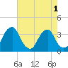 Tide chart for Quinton, New Jersey on 2022/08/1