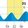 Tide chart for Quinton, New Jersey on 2022/08/21