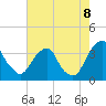Tide chart for Quinton, New Jersey on 2022/08/8
