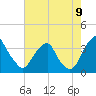 Tide chart for Quinton, New Jersey on 2022/08/9