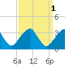 Tide chart for Quinton, Alloway Creek, New Jersey on 2023/04/1