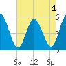Tide chart for Bidwell Creek entrance, New Jersey on 2022/08/1