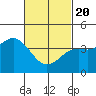 Tide chart for Quivira Basin, Mission Bay, California on 2021/02/20
