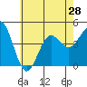Tide chart for Quivira Basin, Mission Bay, California on 2021/06/28