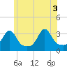 Tide chart for Quonset Point, North Kingstown, Rhode Island on 2021/06/3