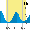 Tide chart for Quonset Point, North Kingstown, Rhode Island on 2022/06/19