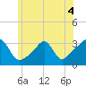 Tide chart for Quonset Point, North Kingstown, Rhode Island on 2022/06/4