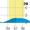 Tide chart for Rabbit Island 5 miles south, Atchafalaya Bay, Louisiana on 2021/03/20