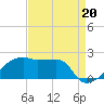 Tide chart for Rabbit Island 5 miles south, Atchafalaya Bay, Louisiana on 2021/08/20
