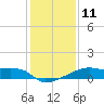 Tide chart for Rabbit Island 5 miles south, Atchafalaya Bay, Louisiana on 2023/01/11