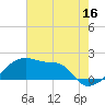 Tide chart for Rabbit Island 5 miles south, Atchafalaya Bay, Louisiana on 2023/06/16