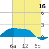 Tide chart for Rabbit Island 5 miles south, Atchafalaya Bay, Louisiana on 2023/07/16