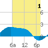 Tide chart for Rabbit Island 5 miles south, Atchafalaya Bay, Louisiana on 2023/07/1