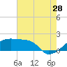Tide chart for Rabbit Island 5 miles south, Atchafalaya Bay, Louisiana on 2023/07/28