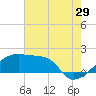 Tide chart for Rabbit Island 5 miles south, Atchafalaya Bay, Louisiana on 2023/07/29