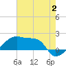 Tide chart for Rabbit Island 5 miles south, Atchafalaya Bay, Louisiana on 2023/07/2