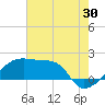 Tide chart for Rabbit Island 5 miles south, Atchafalaya Bay, Louisiana on 2023/07/30