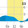 Tide chart for Rabbit Island 5 miles south, Atchafalaya Bay, Louisiana on 2023/08/11