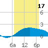 Tide chart for Rabbit Island 5 miles south, Atchafalaya Bay, Louisiana on 2024/03/17