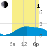 Tide chart for Rabbit Island 5 miles south, Atchafalaya Bay, Louisiana on 2024/05/1