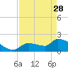 Tide chart for east, Raccoon Key, Florida on 2023/04/28