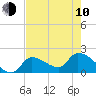Tide chart for east, Raccoon Key, Florida on 2023/06/10