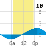 Tide chart for Raccoon Point, Caillou Bay, Louisiana on 2021/01/10