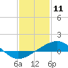 Tide chart for Raccoon Point, Caillou Bay, Louisiana on 2021/01/11