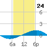 Tide chart for Raccoon Point, Caillou Bay, Louisiana on 2021/01/24