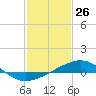 Tide chart for Raccoon Point, Caillou Bay, Louisiana on 2021/01/26