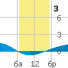Tide chart for Raccoon Point, Caillou Bay, Louisiana on 2021/01/3